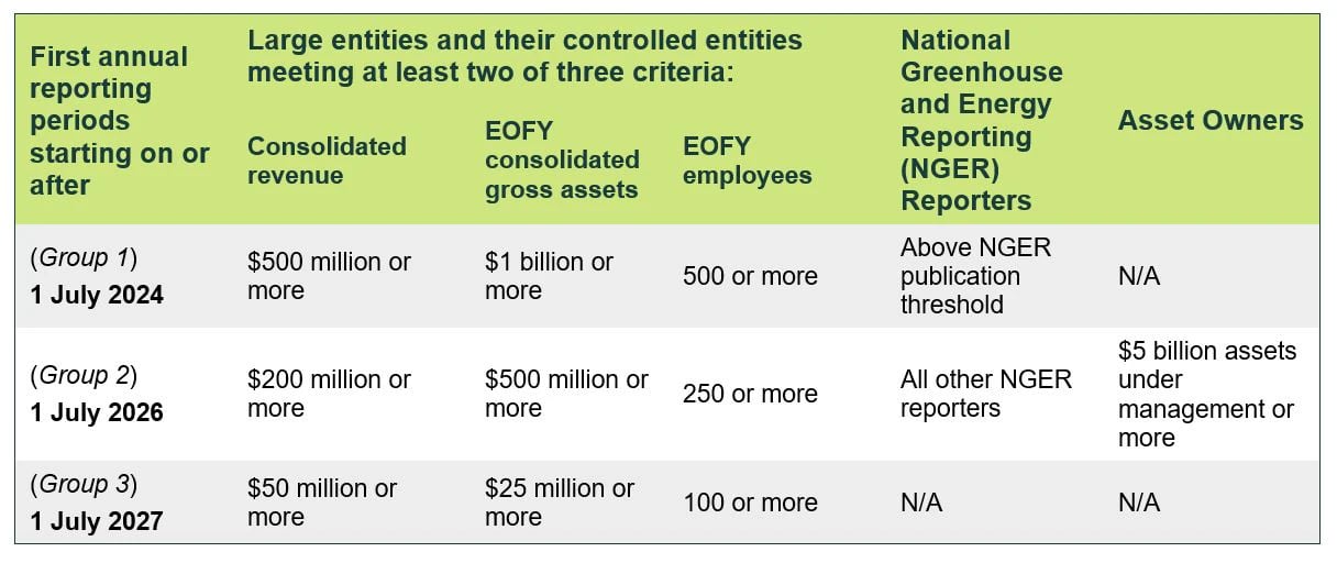 Table setting out when entities must commence mandatory disclosure