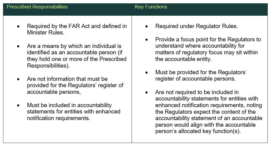 Key Functions are different from Prescribed Responsibilities