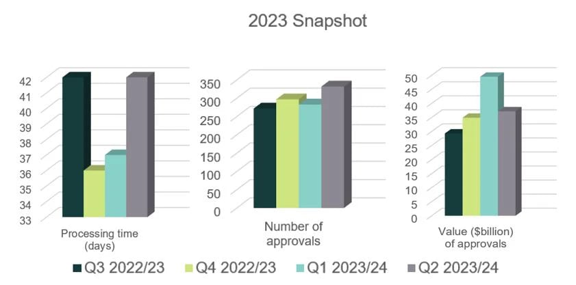 Foreign investment in australia graph
