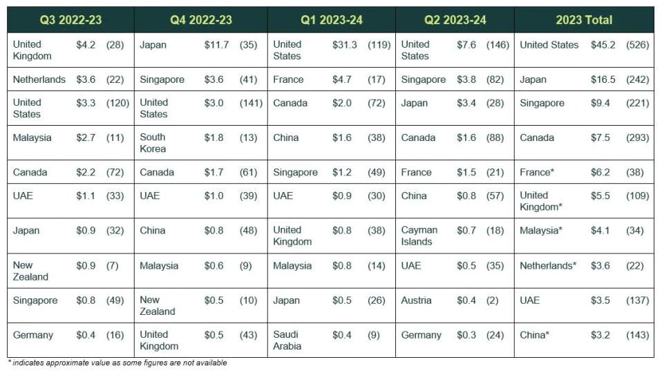 Foreign investment in australia graph